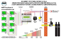 PolyGard2 schemat detekcji dwutlenku węgla i tlenu w browarnictwie