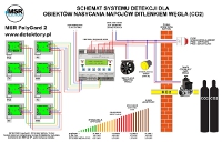 PolyGard2 schemat detekcji dwutlenku węgla w browarnictwie