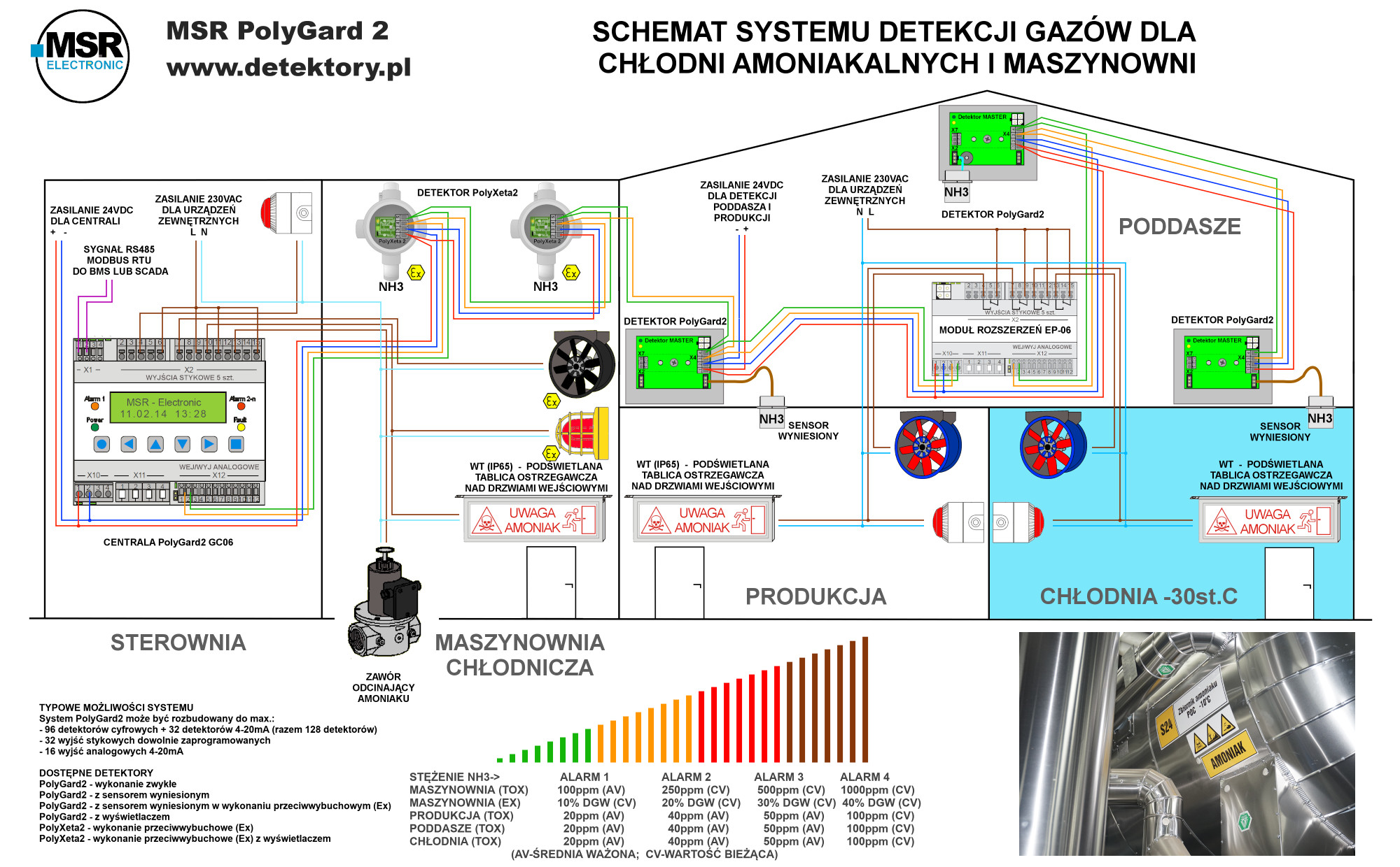 PolyGard2 schemat detekcji amoniaku dla chłodni i maszynowni chłodniczej
